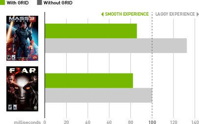 Latency Improvement with NVIDIA GRID Latency Improvement with NVIDIA GRID