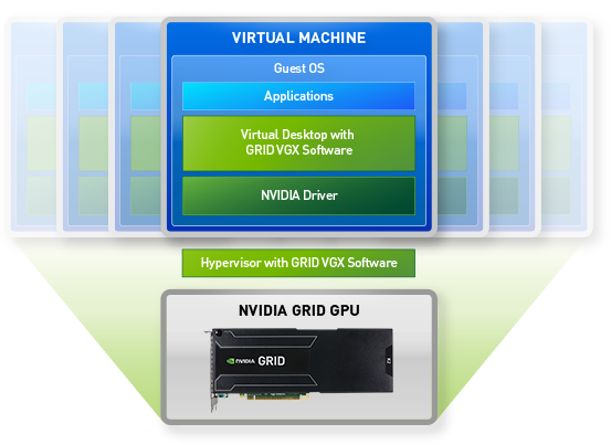 Chart showing synergy between Kepler technology and NVIDIA VGX Software Chart showing synergy between Kepler technology and NVIDIA VGX Software