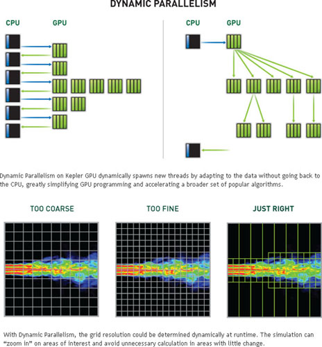 Dynamic Parallelism Dynamic Parallelism