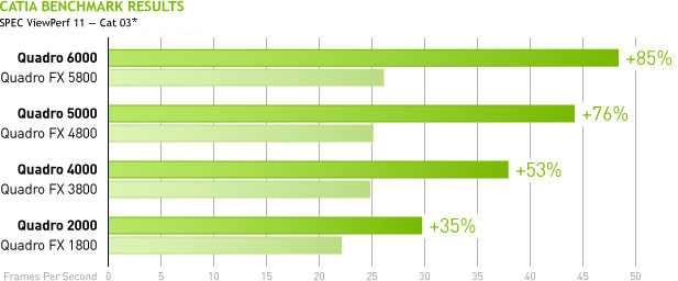 CATIA BENCHMARK RESULTS