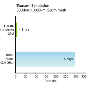 Tsunami simulation