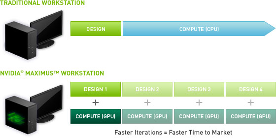 Reinventing workflow with NVIDIA Maximus technology – faster iterations equates to faster time to market Reinventing workflow with NVIDIA Maximus technology – faster iterations equates to faster time to market